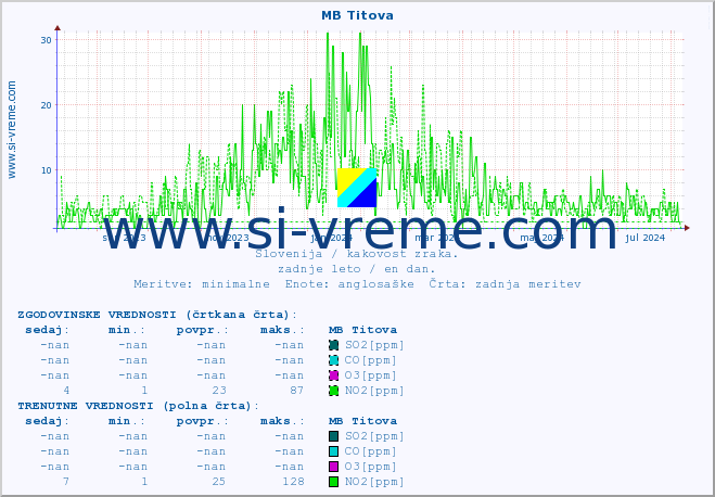POVPREČJE :: MB Titova :: SO2 | CO | O3 | NO2 :: zadnje leto / en dan.