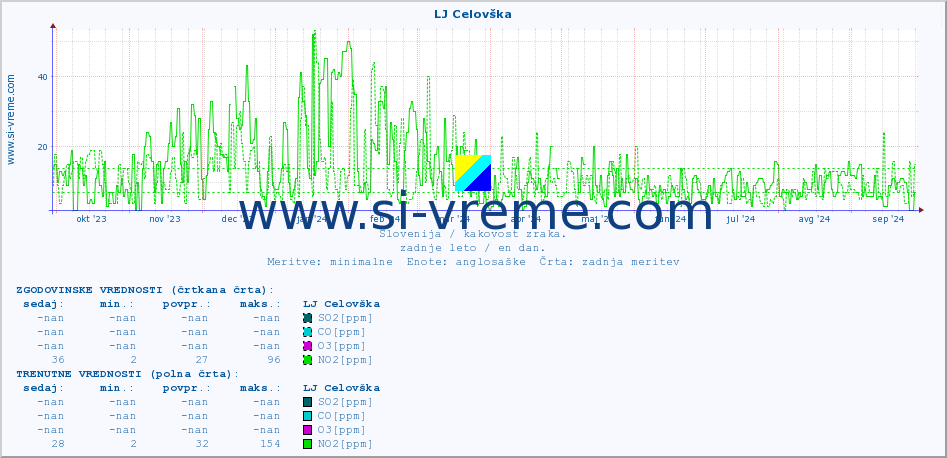 POVPREČJE :: LJ Celovška :: SO2 | CO | O3 | NO2 :: zadnje leto / en dan.