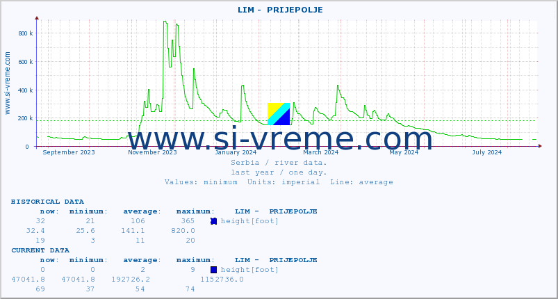  ::  LIM -  PRIJEPOLJE :: height |  |  :: last year / one day.