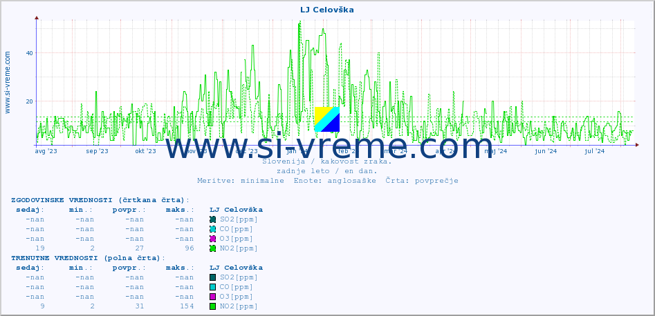 POVPREČJE :: LJ Celovška :: SO2 | CO | O3 | NO2 :: zadnje leto / en dan.