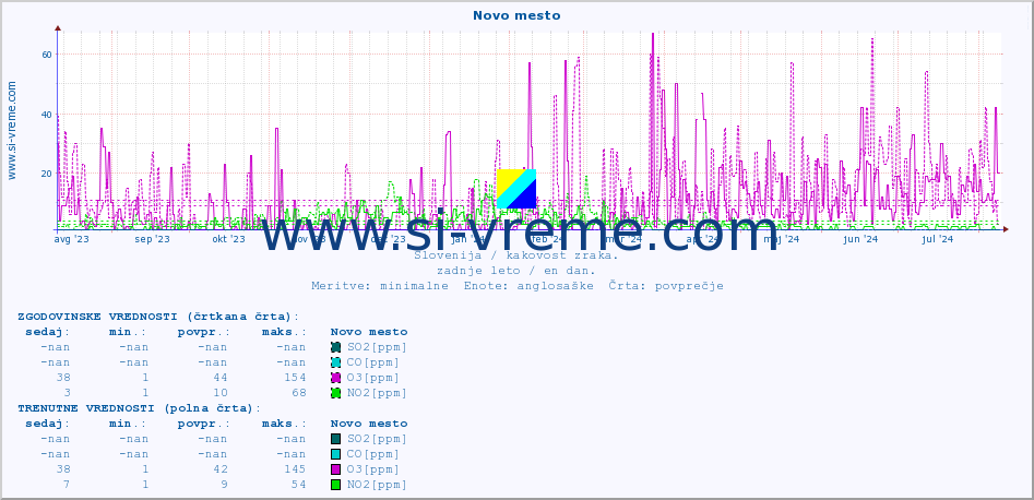 POVPREČJE :: Novo mesto :: SO2 | CO | O3 | NO2 :: zadnje leto / en dan.