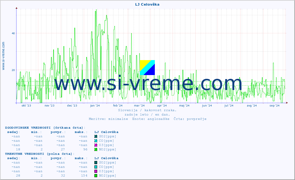 POVPREČJE :: LJ Celovška :: SO2 | CO | O3 | NO2 :: zadnje leto / en dan.