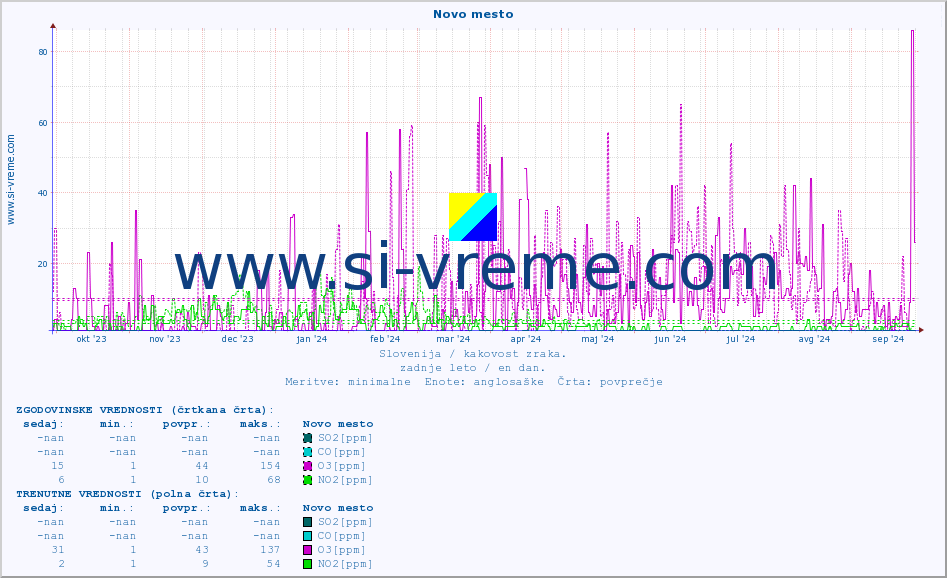 POVPREČJE :: Novo mesto :: SO2 | CO | O3 | NO2 :: zadnje leto / en dan.