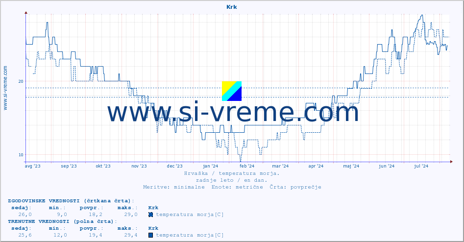 POVPREČJE :: Krk :: temperatura morja :: zadnje leto / en dan.