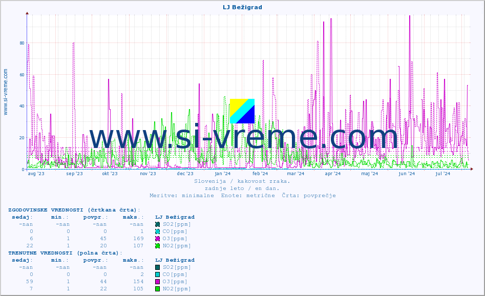 POVPREČJE :: LJ Bežigrad :: SO2 | CO | O3 | NO2 :: zadnje leto / en dan.