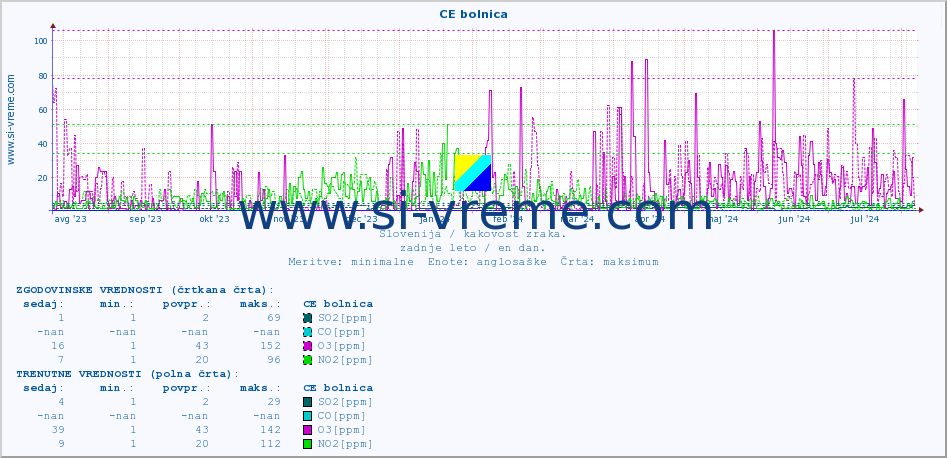 POVPREČJE :: CE bolnica :: SO2 | CO | O3 | NO2 :: zadnje leto / en dan.