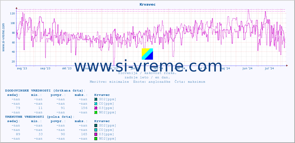 POVPREČJE :: Krvavec :: SO2 | CO | O3 | NO2 :: zadnje leto / en dan.