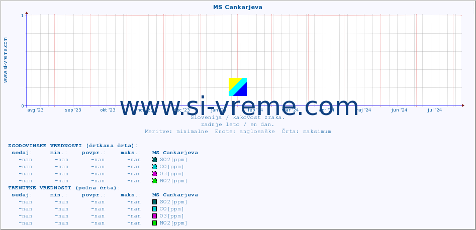 POVPREČJE :: MS Cankarjeva :: SO2 | CO | O3 | NO2 :: zadnje leto / en dan.