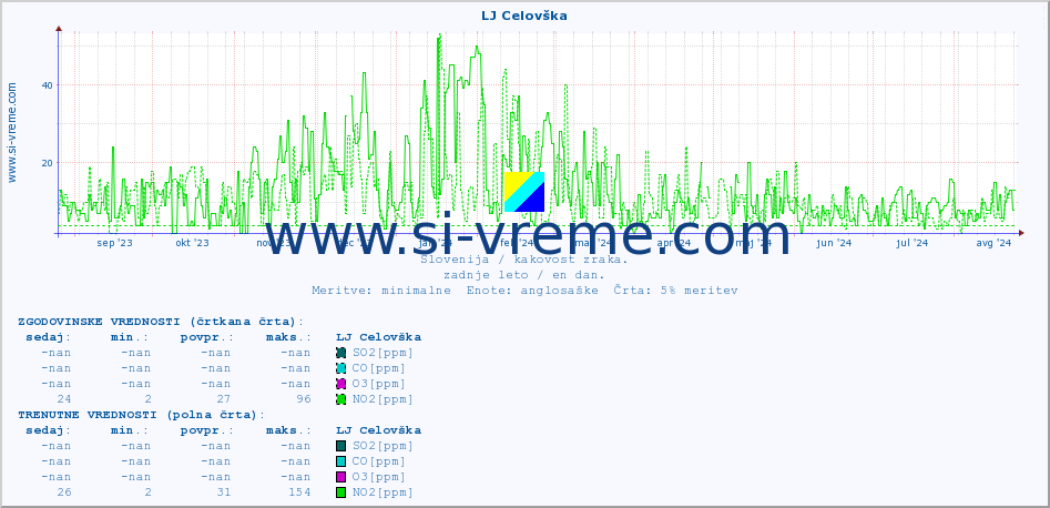 POVPREČJE :: LJ Celovška :: SO2 | CO | O3 | NO2 :: zadnje leto / en dan.