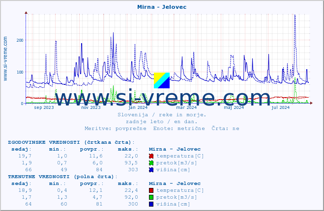 POVPREČJE :: Mirna - Jelovec :: temperatura | pretok | višina :: zadnje leto / en dan.