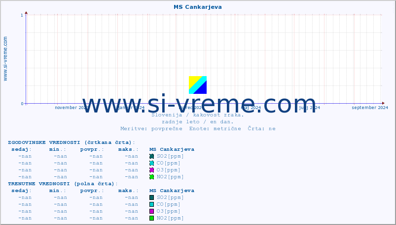 POVPREČJE :: MS Cankarjeva :: SO2 | CO | O3 | NO2 :: zadnje leto / en dan.