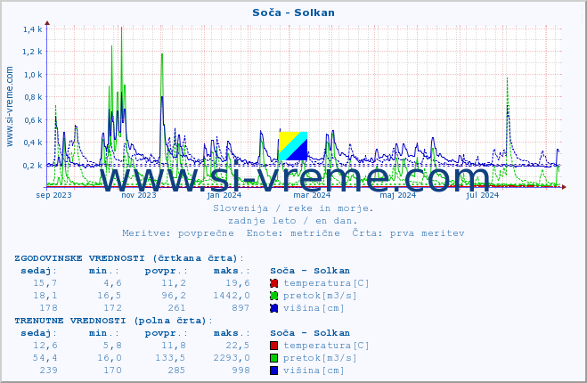 POVPREČJE :: Soča - Solkan :: temperatura | pretok | višina :: zadnje leto / en dan.