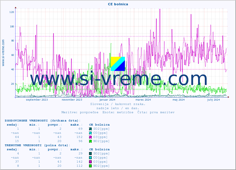POVPREČJE :: CE bolnica :: SO2 | CO | O3 | NO2 :: zadnje leto / en dan.