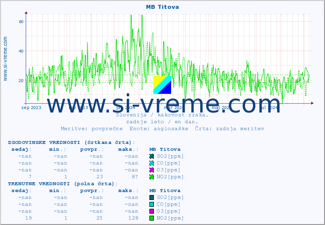 POVPREČJE :: MB Titova :: SO2 | CO | O3 | NO2 :: zadnje leto / en dan.
