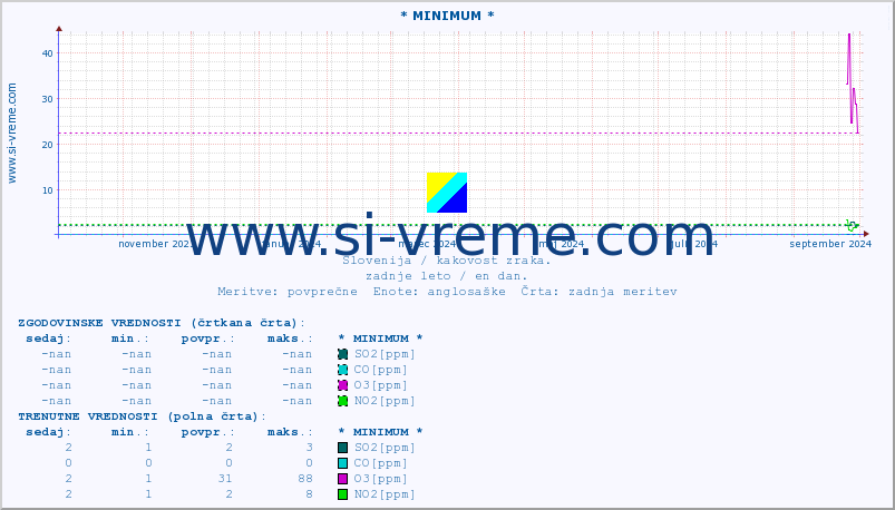 POVPREČJE :: * MINIMUM * :: SO2 | CO | O3 | NO2 :: zadnje leto / en dan.