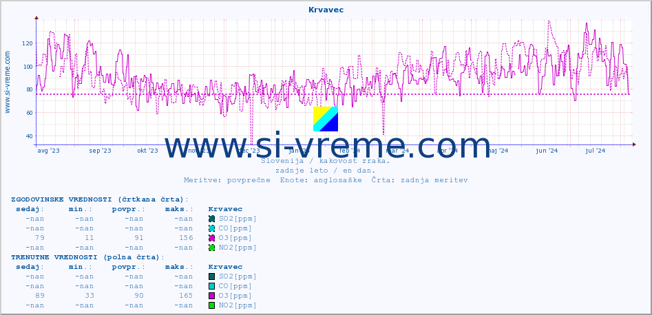 POVPREČJE :: Krvavec :: SO2 | CO | O3 | NO2 :: zadnje leto / en dan.