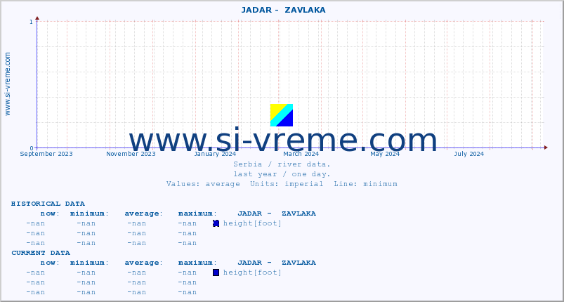  ::  JADAR -  ZAVLAKA :: height |  |  :: last year / one day.