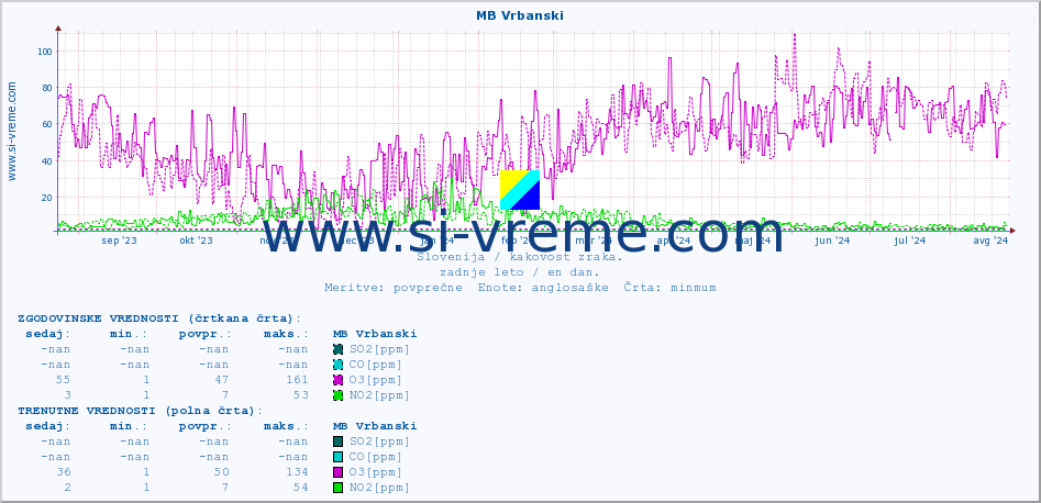 POVPREČJE :: MB Vrbanski :: SO2 | CO | O3 | NO2 :: zadnje leto / en dan.