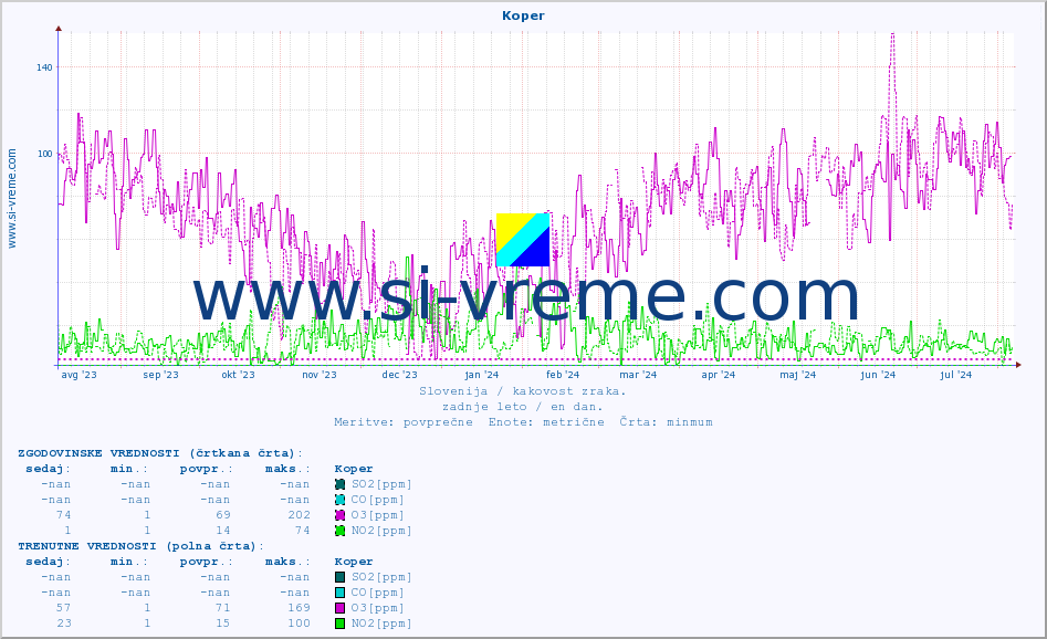 POVPREČJE :: Koper :: SO2 | CO | O3 | NO2 :: zadnje leto / en dan.