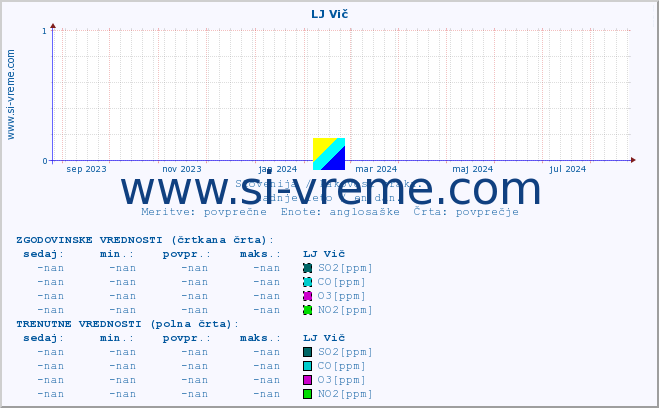 POVPREČJE :: LJ Vič :: SO2 | CO | O3 | NO2 :: zadnje leto / en dan.