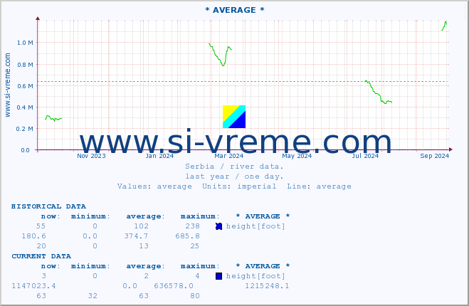  :: * AVERAGE * :: height |  |  :: last year / one day.