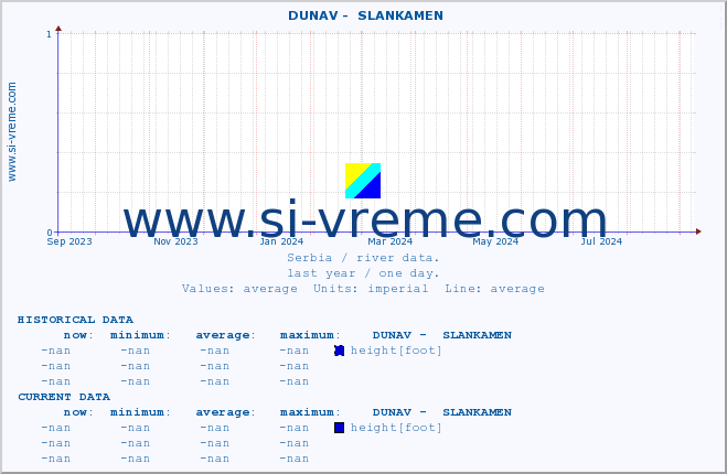  ::  DUNAV -  SLANKAMEN :: height |  |  :: last year / one day.