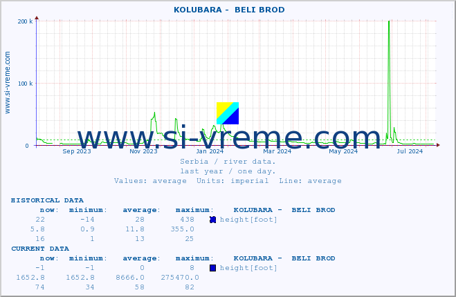  ::  KOLUBARA -  BELI BROD :: height |  |  :: last year / one day.