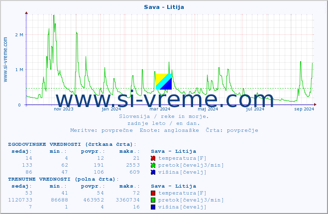 POVPREČJE :: Sava - Litija :: temperatura | pretok | višina :: zadnje leto / en dan.