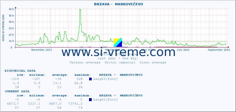  ::  BRZAVA -  MARKOVIĆEVO :: height |  |  :: last year / one day.