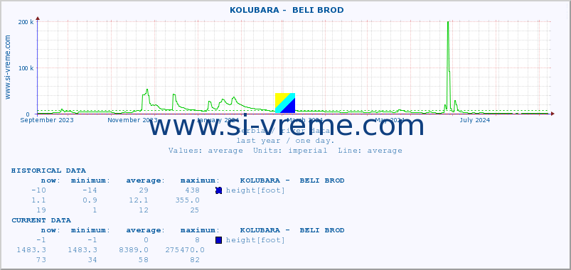  ::  KOLUBARA -  BELI BROD :: height |  |  :: last year / one day.