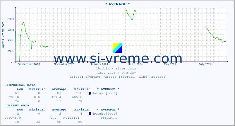  :: * AVERAGE * :: height |  |  :: last year / one day.