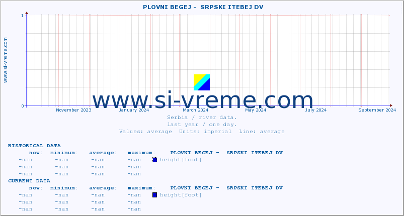  ::  PLOVNI BEGEJ -  SRPSKI ITEBEJ DV :: height |  |  :: last year / one day.