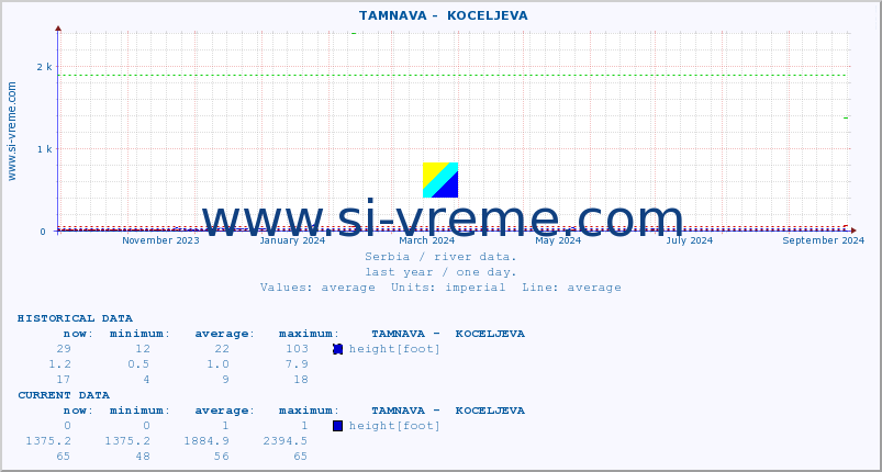  ::  TAMNAVA -  KOCELJEVA :: height |  |  :: last year / one day.