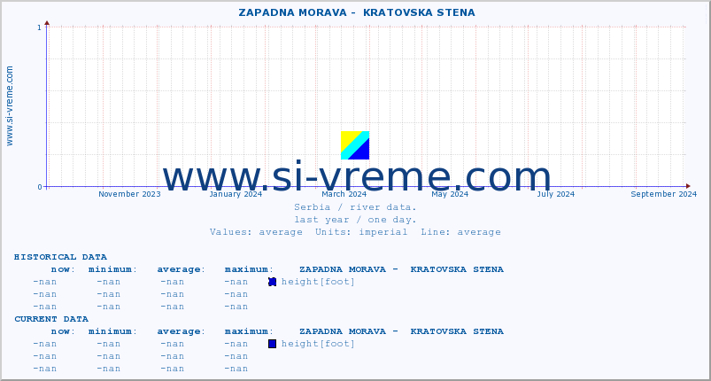  ::  ZAPADNA MORAVA -  KRATOVSKA STENA :: height |  |  :: last year / one day.