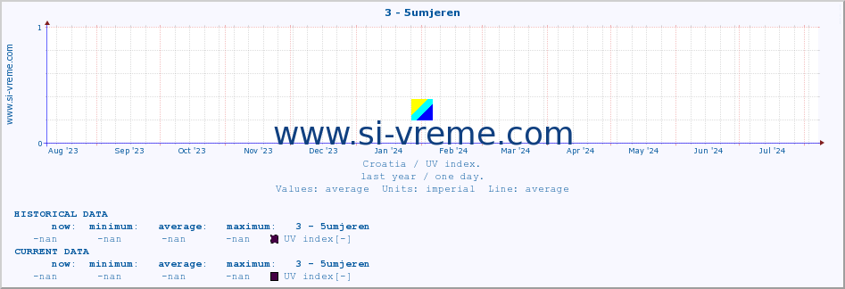  :: 3 - 5umjeren :: UV index :: last year / one day.