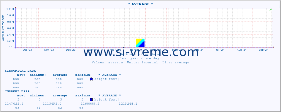  :: * AVERAGE * :: height |  |  :: last year / one day.