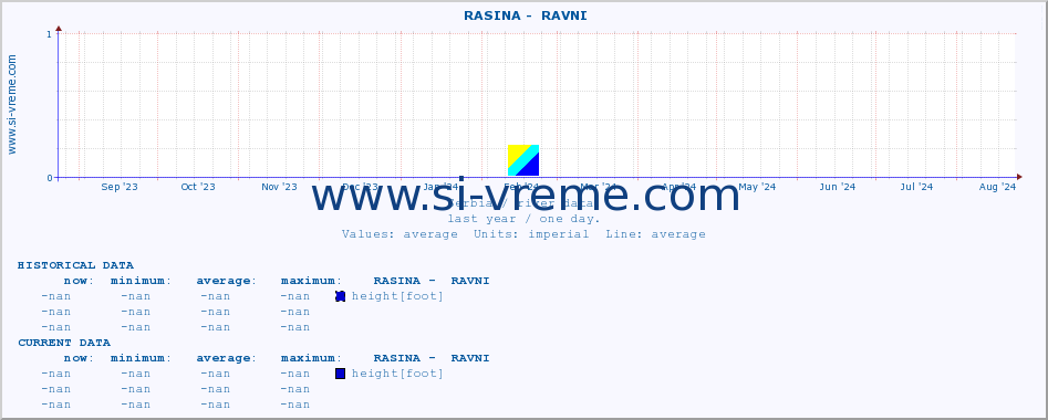  ::  RASINA -  RAVNI :: height |  |  :: last year / one day.