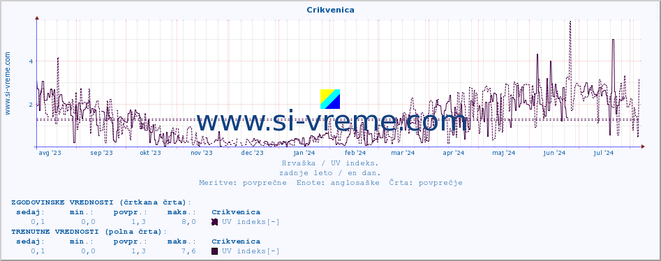 POVPREČJE :: Crikvenica :: UV indeks :: zadnje leto / en dan.