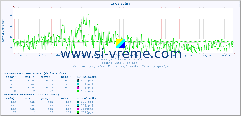 POVPREČJE :: LJ Celovška :: SO2 | CO | O3 | NO2 :: zadnje leto / en dan.