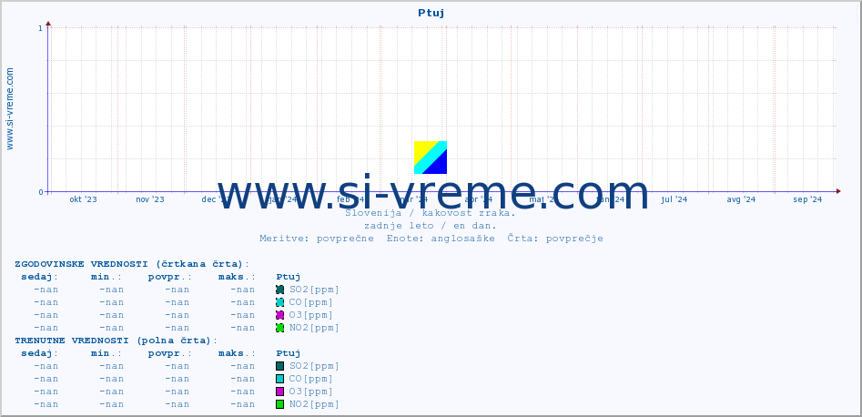 POVPREČJE :: Ptuj :: SO2 | CO | O3 | NO2 :: zadnje leto / en dan.