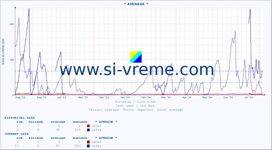  :: * AVERAGE * :: level | index :: last year / one day.