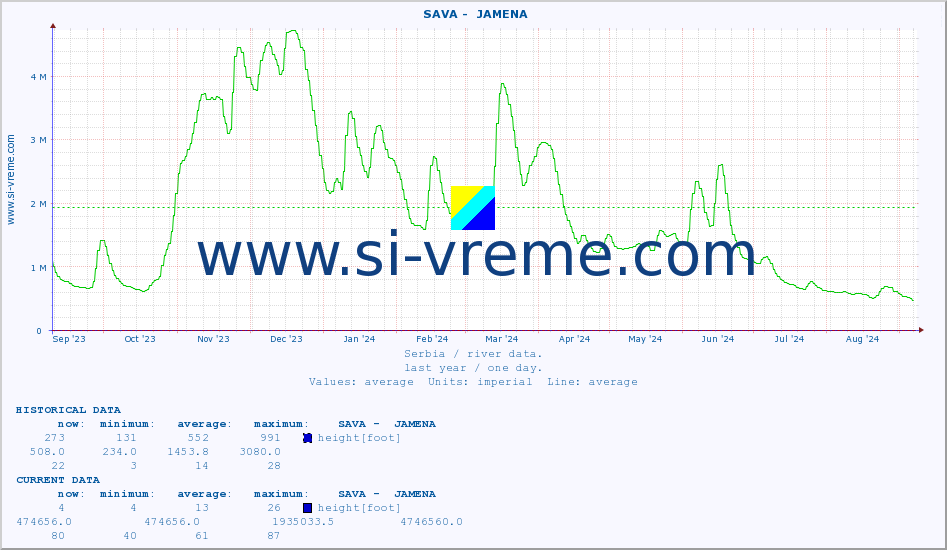  ::  SAVA -  JAMENA :: height |  |  :: last year / one day.