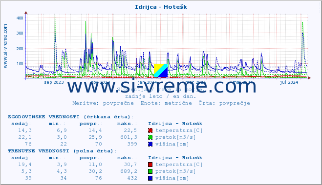 POVPREČJE :: Idrijca - Hotešk :: temperatura | pretok | višina :: zadnje leto / en dan.
