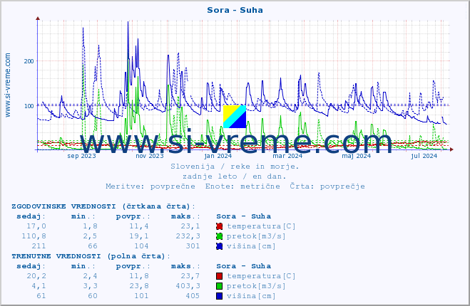 POVPREČJE :: Sora - Suha :: temperatura | pretok | višina :: zadnje leto / en dan.