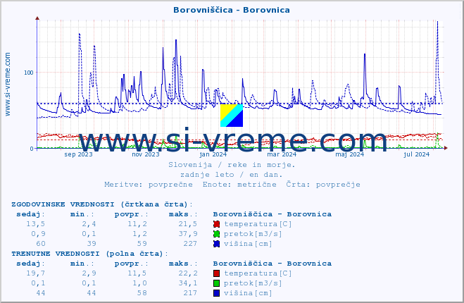 POVPREČJE :: Borovniščica - Borovnica :: temperatura | pretok | višina :: zadnje leto / en dan.