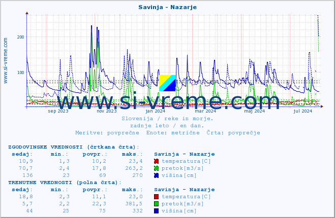 POVPREČJE :: Savinja - Nazarje :: temperatura | pretok | višina :: zadnje leto / en dan.