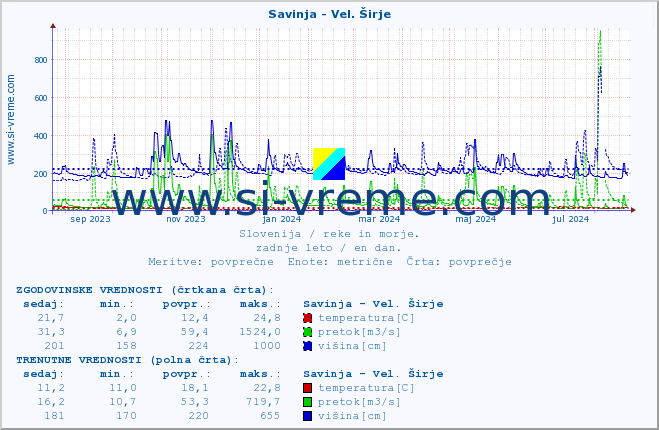 POVPREČJE :: Savinja - Vel. Širje :: temperatura | pretok | višina :: zadnje leto / en dan.