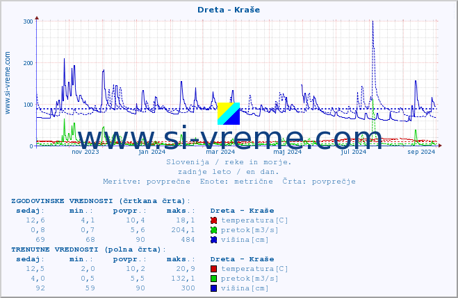 POVPREČJE :: Dreta - Kraše :: temperatura | pretok | višina :: zadnje leto / en dan.