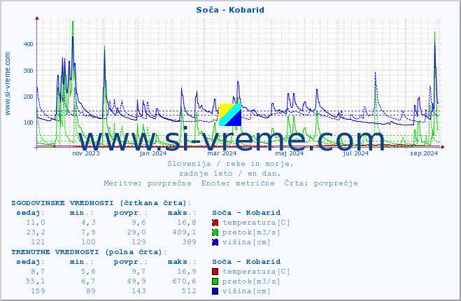 POVPREČJE :: Soča - Kobarid :: temperatura | pretok | višina :: zadnje leto / en dan.