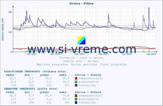 POVPREČJE :: Drnica - Pišine :: temperatura | pretok | višina :: zadnje leto / en dan.